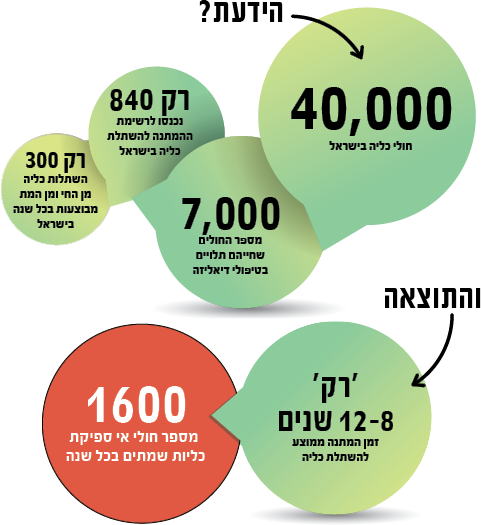 הידעת? יש בישראל כארבעים אלף חולי כליות שמחכים בין 8 ל-12 שנים להשתלת כליה.